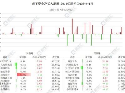 图解丨南下资金净买入中国移动、中海油和泡泡玛特