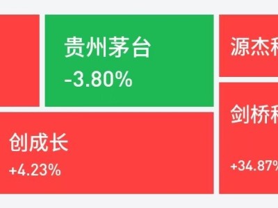 A股变天！“小登”集体封神，“老登”跌落神坛