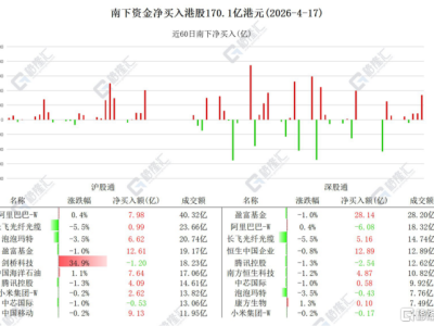 资金动向 | 北水大肆买入港股超170亿港元，连续6日加仓中海油