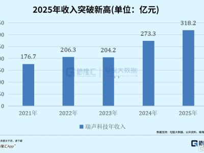 瑞声科技(02018.HK)：四大百亿新增长曲线成型，AI接棒传统消费电子，五年冲刺千亿营收