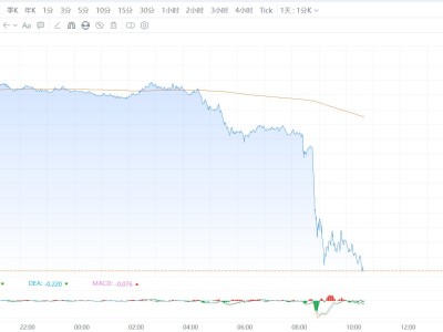 美、布两油期货价格重挫12%，伊朗开放霍尔木兹海峡