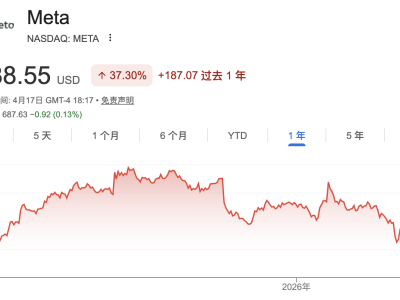 Meta5月20日首轮裁员约8000人，AI提效成主因全年或裁超20%