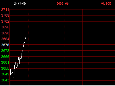 创业板指翻红