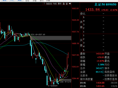 北证50涨超2% 凯华材料、惠同新材、基康技术涨近20%