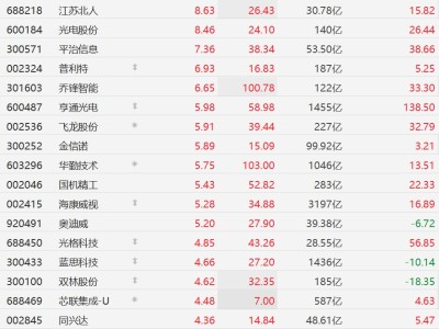 A股异动丨产业链升温，机器人概念股集体上涨，乔锋智能涨超6%