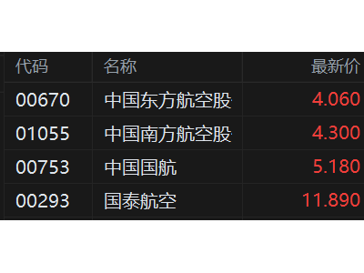 港股异动丨利好叠加，航空股集体反弹，中国东方航空涨4.6%
