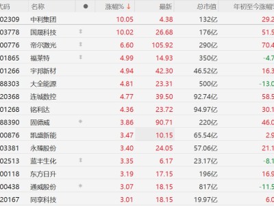 A股光伏设备股集体上涨，福菜特、大全能源涨超4%