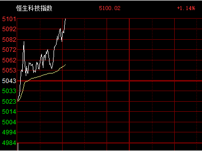 恒生科技指数涨幅扩大至1%