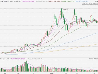 碳酸锂主力合约一度涨近3%，创近2个月新高