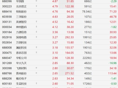 A股异动丨存储芯片概念股集体上涨，澜起科技、香农芯创涨超3%