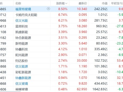 港股光伏太阳能股集体上涨，福莱特玻璃涨超8%