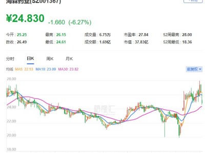 A股异动丨海森药业跌逾7%创近三周新低 股东拟减持不超3%公司股份