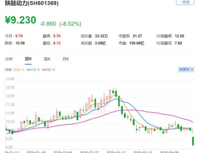A股异动丨陕鼓动力跌逾8%创近5个月新低，2025年净利润同比下降28.19%
