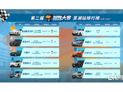 四连冠！文远知行再创中国智驾大赛连胜历史