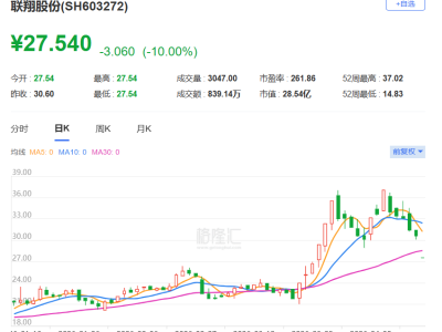 A股异动丨或被"*ST"!，联翔股份跌停，封单金额超2.5亿元