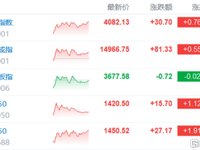 A股收评：深证成指、创业板指再创阶段新高！商业航天大爆发