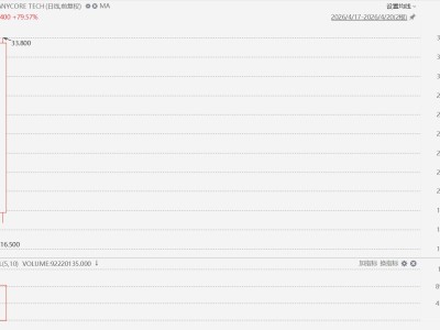 群核科技(0068.HK)飙升88%，市值逼近600亿港元