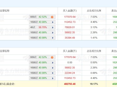 龙虎榜丨立讯精密涨停，五机构净卖出3.58亿元