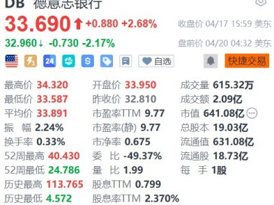 美股异动丨德意志银行盘前跌逾2% 遭巴克莱下调评级与目标价