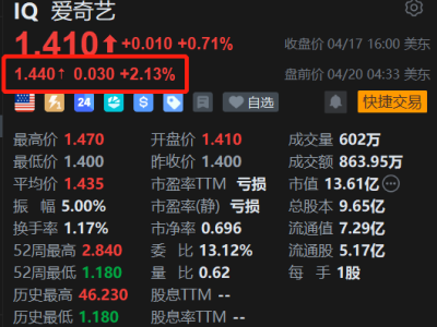 美股异动 | 爱奇艺盘前涨超2% 龚宇宣布战略转型 剑指非中心化社交媒体