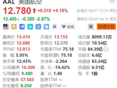 美股异动丨美国航空盘前跌近3% 澄清无意与美联航合并