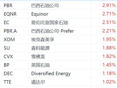 美股石油股盘前上涨