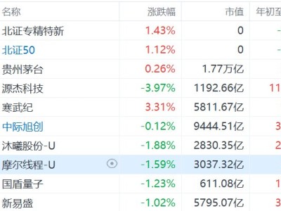 A股“股王”宝座易主后复归：贵州茅台反超源杰科技重夺股价第一