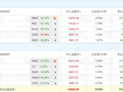 龙虎榜丨神剑股份涨停创新高，温州帮净卖出2.02亿元