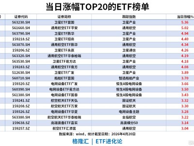 ETF风向标 | 商业航天全线爆发，卫星ETF、通用航空ETF涨5%，港股通创新药ETF汇添富、卫星ETF永赢上周分别流入31亿、22亿