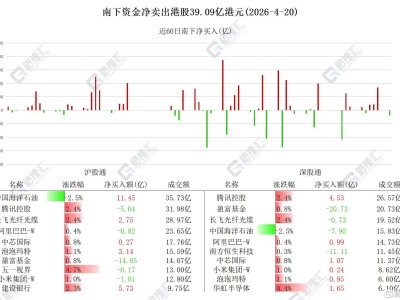资金动向 | 北水净买入建行近6亿港元，连续7日加仓中海油