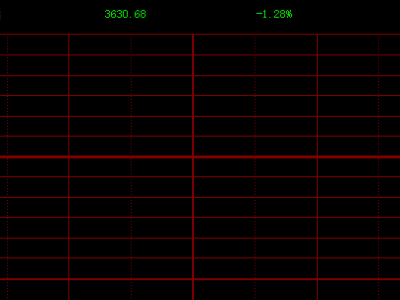 A股跌幅扩大 创业板指跌超1%
