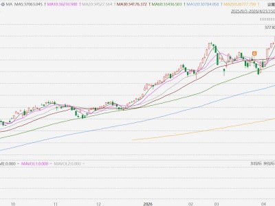 台股涨2%，再创历史新高