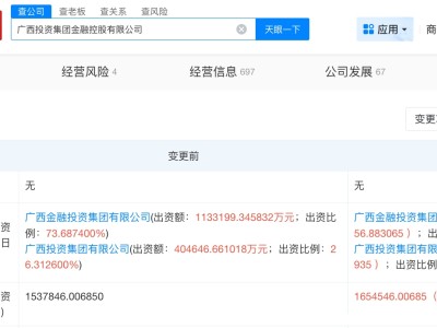 广西投资集团金融控股公司增资至165.5亿 增幅约8%