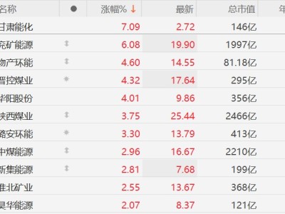 A股煤炭股集体上涨，兖矿能源涨6%