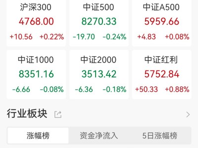 A股收评：三大指数小幅上涨，深证成指续创逾4年新高，氦气概念、电力股走强