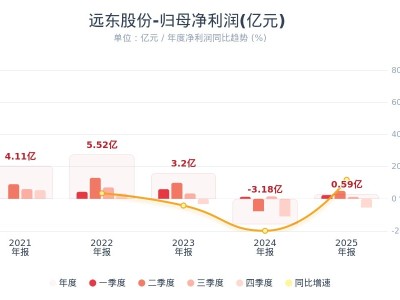 远东股份：2025年净利润5887.57万元 同比扭亏为盈