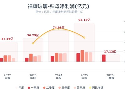 福耀玻璃：一季度净利润同比下降15.68%