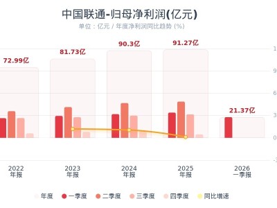 中国联通：Q1净利21.37亿元，同比下降18%，环比增502%