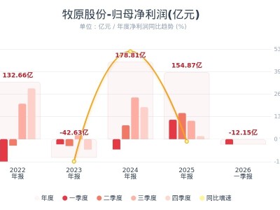 牧原股份：第一季度净亏损12.15亿元，同环比均转亏