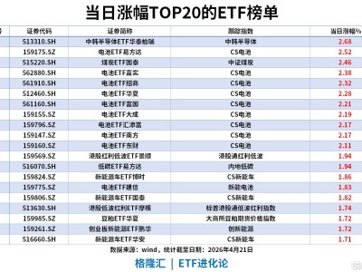 ETF风向标 | A股缩量翻红，新能源板块领涨，电池ETF涨2.5%，卫星ETF永赢单日“吸金”9亿领跑