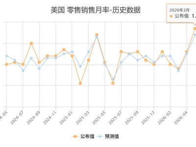 美国3月零售销售环比增长1.7%  高于预期并创逾3年最快增速