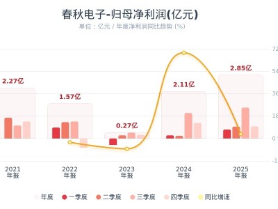 春秋电子：2025年度净利润2.85亿元 同比增长34.82%