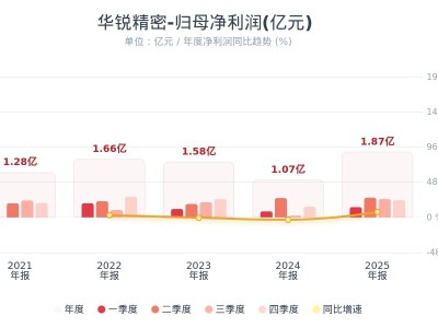 华锐精密：2025年净利润同比增长74.5% 拟10转4派6元