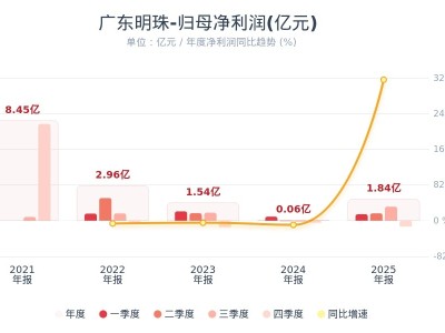 广东明珠：2025年净利润1.84亿元 同比增长3243.47%
