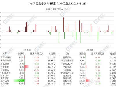 资金动向 | 北水抢筹中移动超10亿港元，抛售阿里超6亿港元