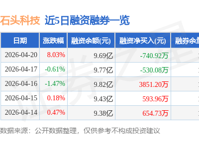 石头科技4月20日股价涨8.03% 主力资金净流入近亿元 融资融券余额9.71亿