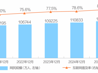 “十四五”收官交出亮眼答卷：2025年我国互联网向“新”向“好”蓬勃发展