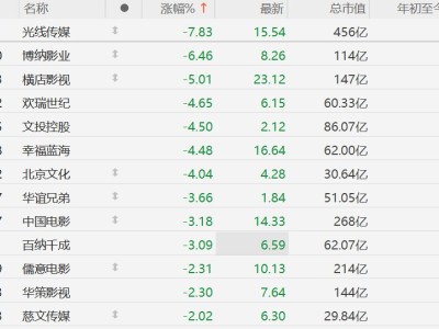 A股影视股普跌，光线传媒跌超7%，博纳影业跌超6%