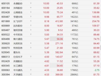 A股异动丨创纪录！长飞光纤、永鼎股份等大面积个股齐创历史新高，光纤概念集体爆发