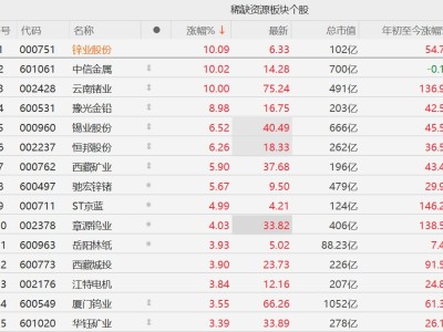 A股稀缺资源股走强，锌业股份、中信金属、云南锗业涨停
